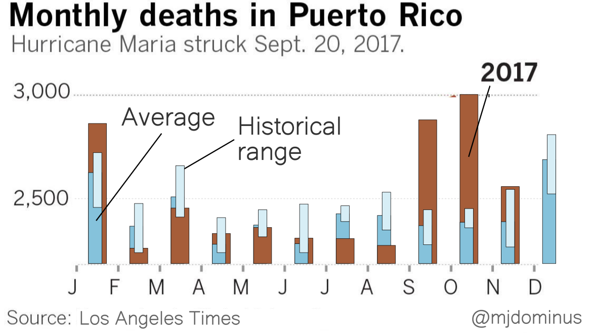 Same data, same colors, but each misleading continuous line has
been replaced by twelve discrete bars.