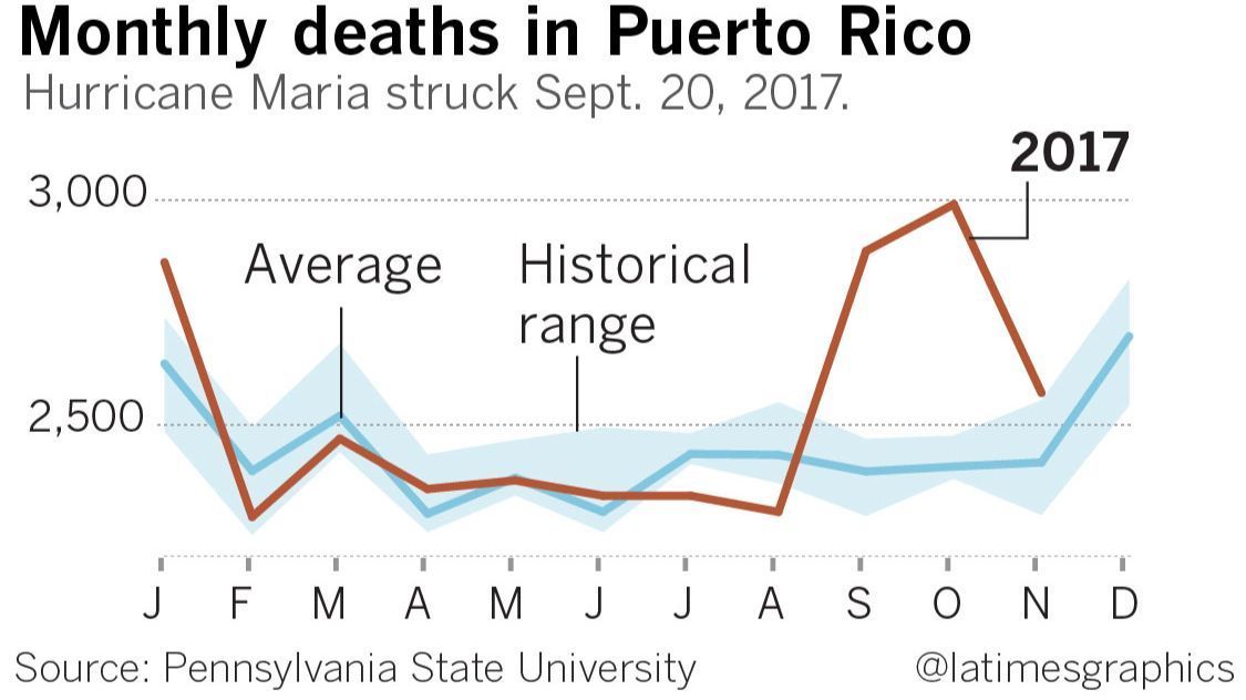 Hurricane Chart By Month