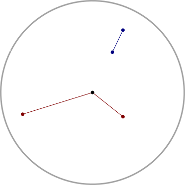 A circle, with the
center marked.  A shortest-distance path is drawn in blue between two
blue points on the same radius, and in red between two red points on different
radii.  The blue path goes straight from one blue point to the other.
The red path goes from one point straight to the origin,
then straight to the other point.