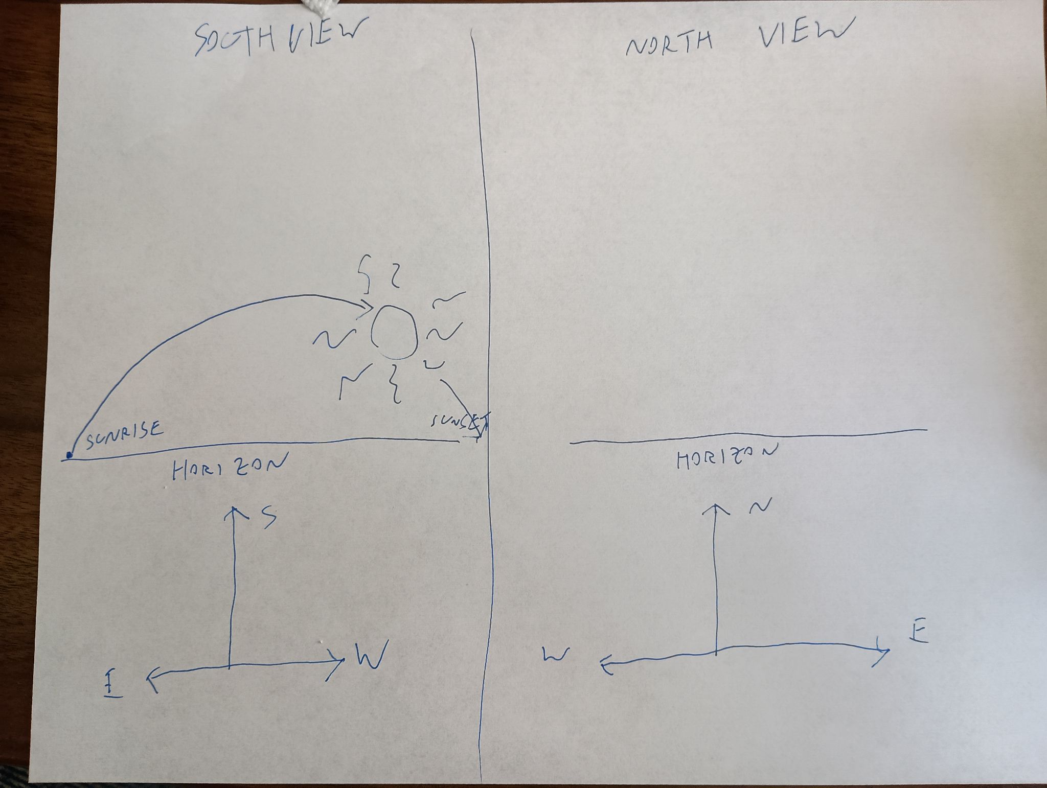Two similar hand-drawn diagrams, side by side.  One, labeled ‘SOUTH VIEW’, shows the sun coming up from a point at the left (east) end of the horizon labeled ‘sunrise’, passing upward in a circular arc, then down to a point on the right (west) labeled ‘sunset’.  The other diagram, labeled ‘NORTH VIEW’, shows the same horizon, but no sun, no arc, and no sunrise or sunset.