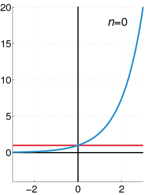 Wikipedia's
graphic, which focuses on x between -3 and +3, and y between -5 and
+20.  It displays the curve
y=exp(x) overlaid with its sequence of Maclaurin series
approximations, one after the other.