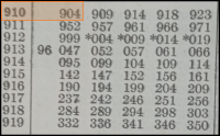 Small section of a page from a book of log
tables with 9.100 and its logarithm highlighted