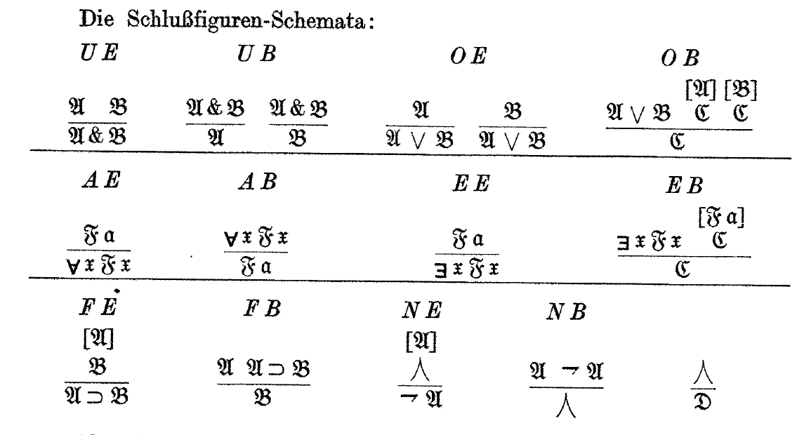 Screencap
from Gentzen's 1934 paper, titled “Die Schlußfiguren-Schemata”.  The
table is laid out in three lines, with the rules for ‘and’ and ‘or’,
then the rules for ‘exists’ and “for all’, and then the rules for
‘implies’, ‘not’, and ‘false’.  The variable names are written in
old-style German black-letter font, but otherwise the presentation is
almost identical to the modern form.