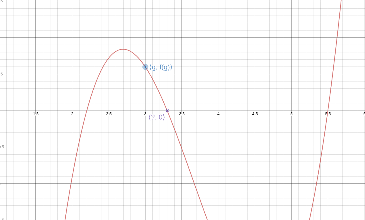 The graph of a wiggly
polynomial girve with roots between 2 and 2.5, between 3 and 3.5, and
between 5 and 6.  The middle root is labeled with a question mark.
One point of the curve, not too different from the root, is marked in
blue and labeled “⟨g,f(g)⟩”.