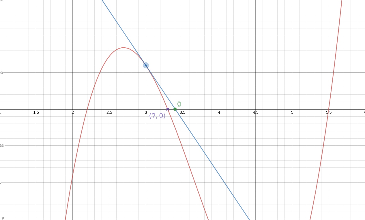 The same graph as
before, but with a tangent to the curve drawn through the blue point.
It intersects the x-axis quite close to the root.  The intersection
point is labeled “ĝ”.