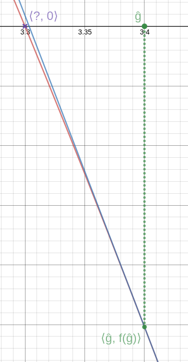 In the left
margin, a close-up detail of the same curve as before, this time
showing the tangent line at ⟨ĝ,f(ĝ)⟩.  The diagram is a close-up
because the line intersects the x-axis extremely close to the actual
root.