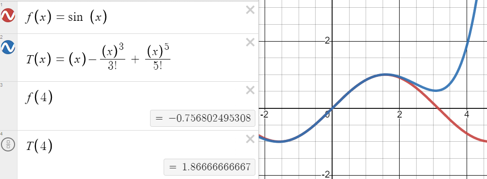 Graphs of sin(x) and of the fifth-degree Taylor polynomial for
it, showing that the two gives are not at all the same for !!x!!
bigger than about 2.2.