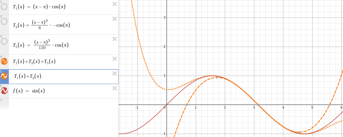 Graphs of
sin(x) and of the three-term and five-term Taylor approximations of
it, showing how well these fit the sinusoid between around x=2 and x=4
or so.