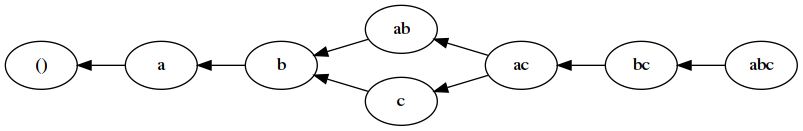 At far left, least, is the empty set.  Then, in a
line to the right, the set {a}, then {b}, then both {ab} and {c}, then
right of both of these is {ac}, then {bc}, then S={abc}