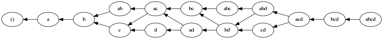 A more complicated
Hasse diagram with 16 nodes, one for each subset of {a,b,c,d}.