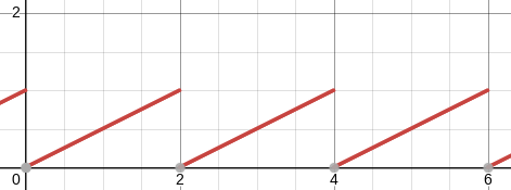 The part between 0
and 2 is a straight diagonal
line from ⟨0,0⟩ to ⟨1, 2⟩, and this line repeats over and over on
every interval of length 2.