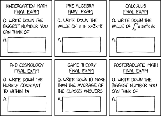 Six-panel cartoon from XKCD. Each panel gives a one-question mathematics ‘final exam’ from a different level of education from ‘kindergarten’ to  ‘postgraduate math’.  This article concerns the fifth, which says “Game Theory Final Exam: Q. Write down 10 more than the average of the class’s answers.  A. (blank).”