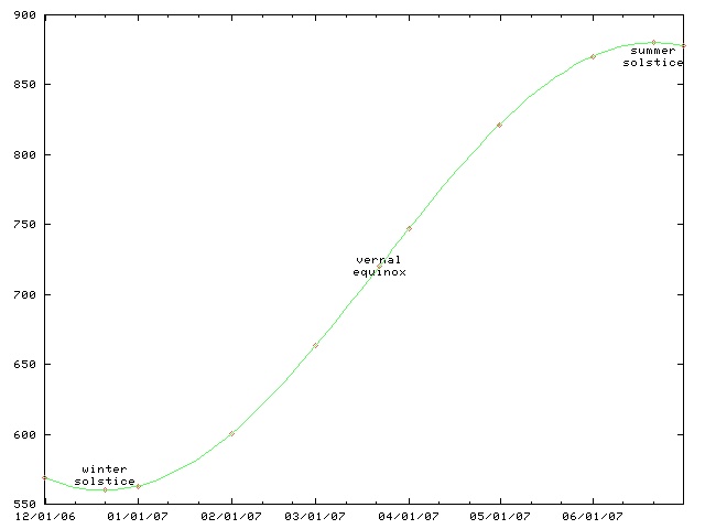 Length Of Daylight Chart