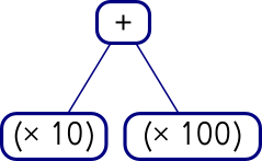 three-node
tree diagram of the expression below