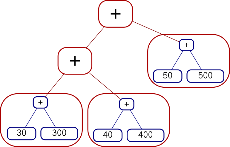 tree diagram
of the expression below, showing how each of the leaves of the second
tree has been replaced by a complete copy of the first tree.
The complete tree has five 'Add' nodes and six leaves with values 30,
300, 40, 400, 50, 500.