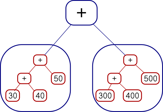 tree diagram
of the expression below, showing how each of the leaves of the first
tree has been replaced by a complete copy of the second tree.
As before, the complete tree has five 'Add' nodes and six leaves with
the same values, but this time the structure is different and the
leaves are grouped by length instead of by leading digit.