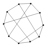 The ugly graph
has vertices 0, 1, …, 9 arranged in a ring, with five additional
edges: 1–5, 2–8, 3–9 4–7, 5–10