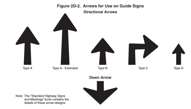 Extract of the MUTCD “Figure 2D-2.
Arrows for Use on Guide Signs”.  The figure depicts
five types of up-pointing “Directional Arrows” and a down-pointing
“Down Arrow”.  The up arrows have long
shafts and similar heads.  The down arrow has a very short shaft and a
very wide head.